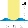 Manahawkin Drawbridge tide chart for Sunday, November 10, 2024