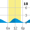 Manahawkin Drawbridge tide chart for Monday, November 18, 2024