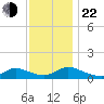 Manahawkin Drawbridge tide chart for Friday, November 22, 2024