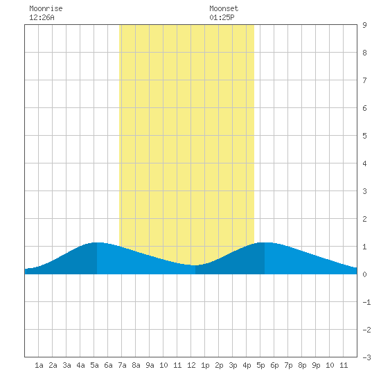Manahawkin Drawbridge tide chart for Sunday, November 24, 2024