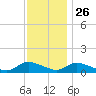 Manahawkin Drawbridge tide chart for Tuesday, November 26, 2024