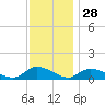 Manahawkin Drawbridge tide chart for Thursday, November 28, 2024