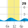 Manahawkin Drawbridge tide chart for Friday, November 29, 2024