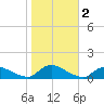 Manahawkin Drawbridge tide chart for Saturday, November 2, 2024