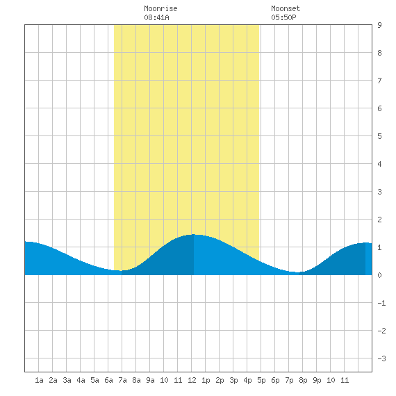 Manahawkin Drawbridge tide chart for Sunday, November 3, 2024