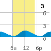 Manahawkin Drawbridge tide chart for Sunday, November 3, 2024