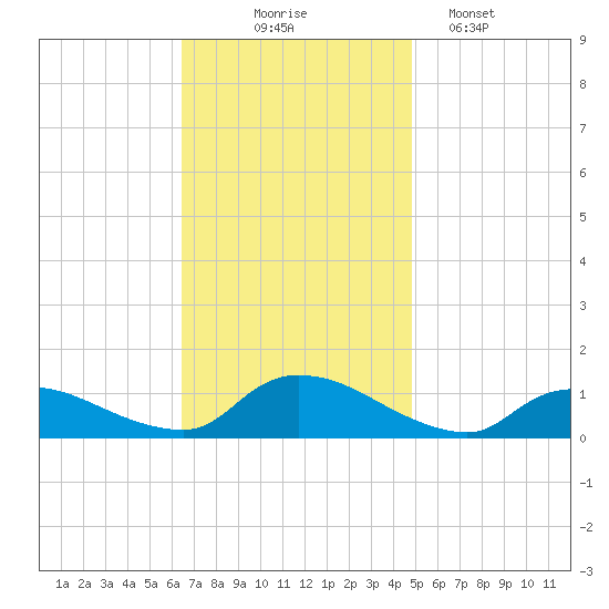 Manahawkin Drawbridge tide chart for Monday, November 4, 2024