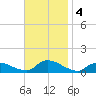 Manahawkin Drawbridge tide chart for Monday, November 4, 2024