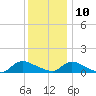 Manahawkin Drawbridge tide chart for Tuesday, December 10, 2024