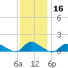 Manahawkin Drawbridge tide chart for Monday, December 16, 2024