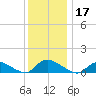 Manahawkin Drawbridge tide chart for Tuesday, December 17, 2024