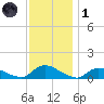 Manahawkin Drawbridge tide chart for Sunday, December 1, 2024