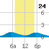 Manahawkin Drawbridge tide chart for Tuesday, December 24, 2024