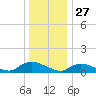 Manahawkin Drawbridge tide chart for Friday, December 27, 2024
