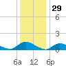Manahawkin Drawbridge tide chart for Sunday, December 29, 2024