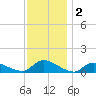Manahawkin Drawbridge tide chart for Monday, December 2, 2024