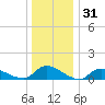 Manahawkin Drawbridge tide chart for Tuesday, December 31, 2024