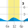 Manahawkin Drawbridge tide chart for Tuesday, December 3, 2024