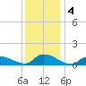 Manahawkin Drawbridge tide chart for Wednesday, December 4, 2024