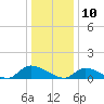Manahawkin Drawbridge tide chart for Friday, January 10, 2025