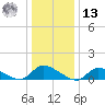 Manahawkin Drawbridge tide chart for Monday, January 13, 2025
