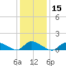 Manahawkin Drawbridge tide chart for Wednesday, January 15, 2025