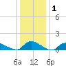 Manahawkin Drawbridge tide chart for Wednesday, January 1, 2025