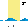 Manahawkin Drawbridge tide chart for Monday, January 27, 2025