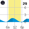 Manahawkin Drawbridge tide chart for Wednesday, January 29, 2025