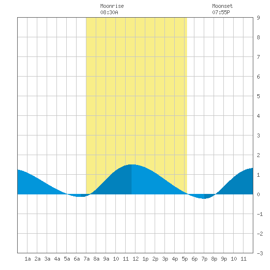 Manahawkin Drawbridge tide chart for Friday, January 31, 2025