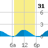 Manahawkin Drawbridge tide chart for Friday, January 31, 2025
