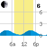 Manahawkin Drawbridge tide chart for Monday, January 6, 2025