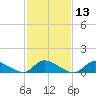 Manahawkin Drawbridge tide chart for Thursday, February 13, 2025