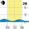 Manahawkin Drawbridge tide chart for Thursday, February 20, 2025