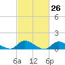 Manahawkin Drawbridge tide chart for Wednesday, February 26, 2025
