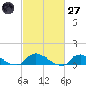 Manahawkin Drawbridge tide chart for Thursday, February 27, 2025