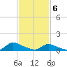 Manahawkin Drawbridge tide chart for Thursday, February 6, 2025