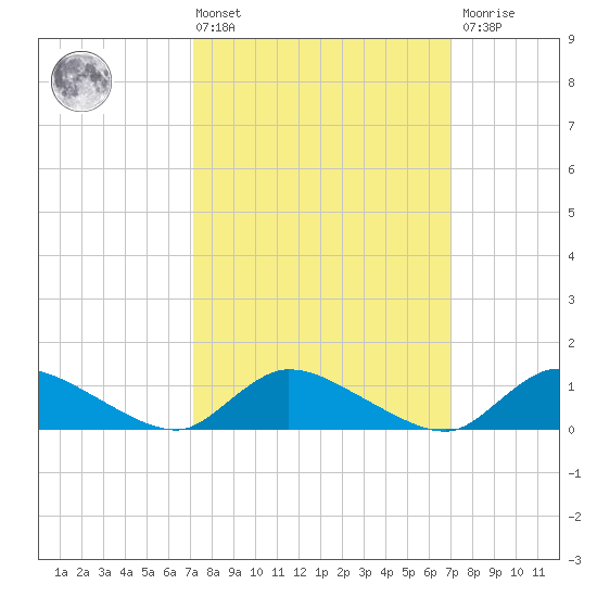 Manahawkin Drawbridge tide chart for Friday, March 14, 2025