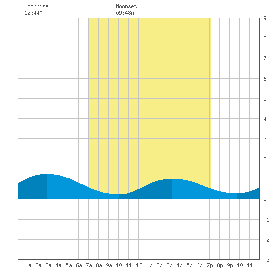 Manahawkin Drawbridge tide chart for Thursday, March 20, 2025