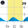 Manahawkin Drawbridge tide chart for Saturday, March 29, 2025