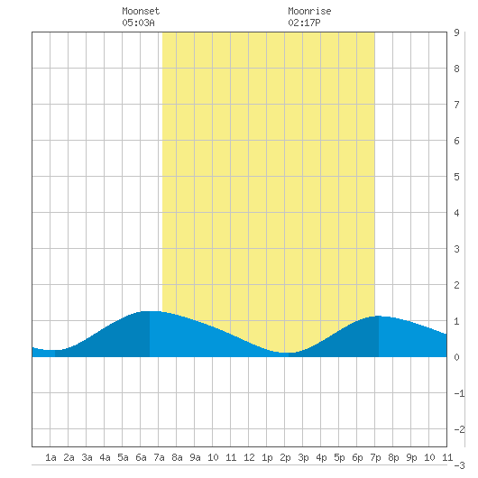 Manahawkin Drawbridge tide chart for Sunday, March 9, 2025