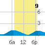 Manahawkin Drawbridge tide chart for Sunday, March 9, 2025
