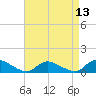Manahawkin Drawbridge tide chart for Sunday, April 13, 2025