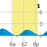 Manahawkin Drawbridge tide chart for Tuesday, April 1, 2025