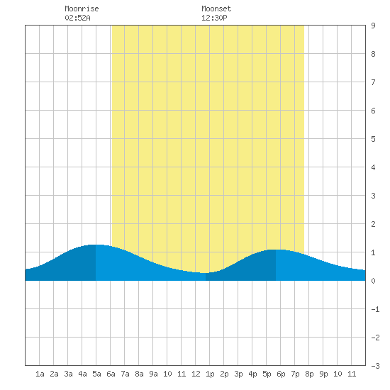 Manahawkin Drawbridge tide chart for Monday, April 21, 2025