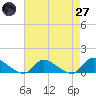 Manahawkin Drawbridge tide chart for Sunday, April 27, 2025