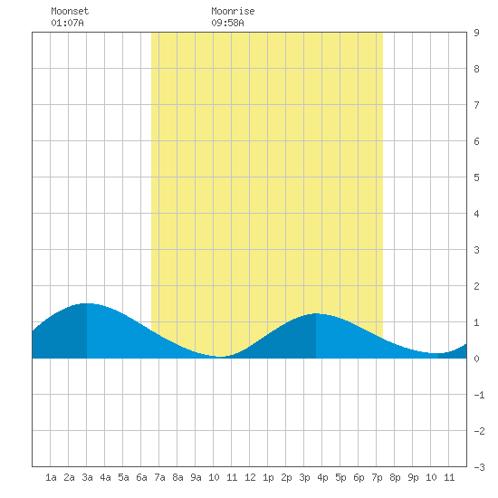 Manahawkin Drawbridge tide chart for Thursday, April 3, 2025