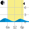 Manahawkin Drawbridge tide chart for Friday, April 4, 2025