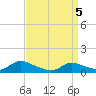 Manahawkin Drawbridge tide chart for Saturday, April 5, 2025