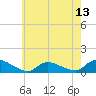 Manahawkin Drawbridge tide chart for Tuesday, May 13, 2025